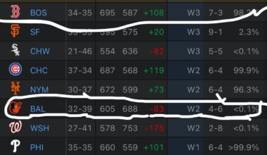We play well, the division does 😔(SORTED BY STREAK DONT FREAK OUT We Are not the best team in MLB)