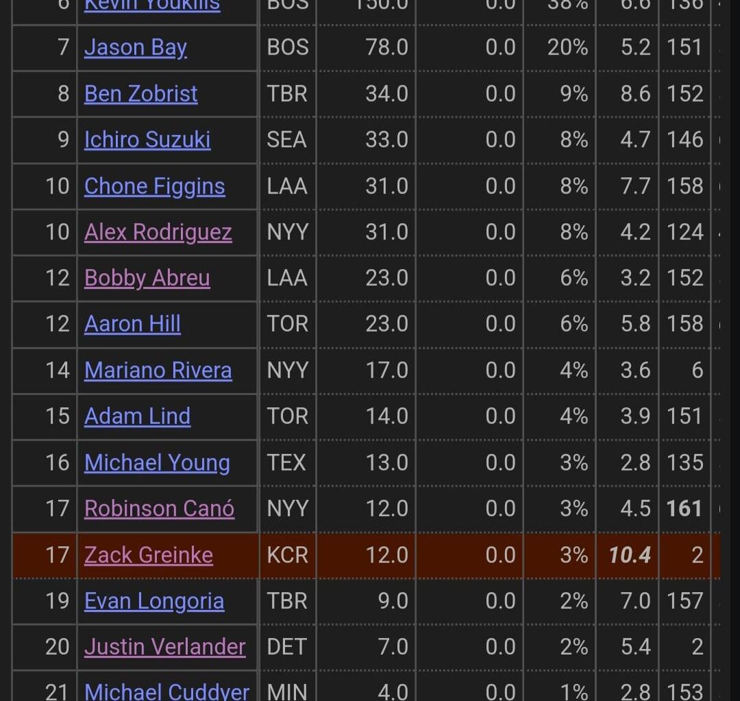 Hot Take:Zack Greinke should've won AL MVP in 2009 over Joe Mauer