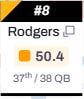 Aaron Rodgers ranked 37th out of 38 QBs according to PFF, how is this even possible?