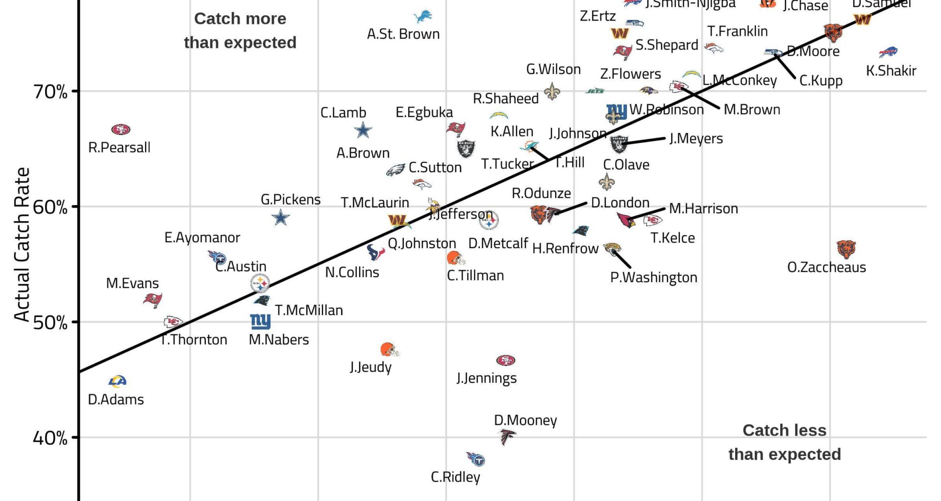 Per Sam Hoppen using next gen stats data, Brian Thomas has the second worst catch rate of all qualifed wrs in 2025 despite an average expected catch rate