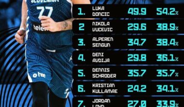 Dominant Euro basket by Luka