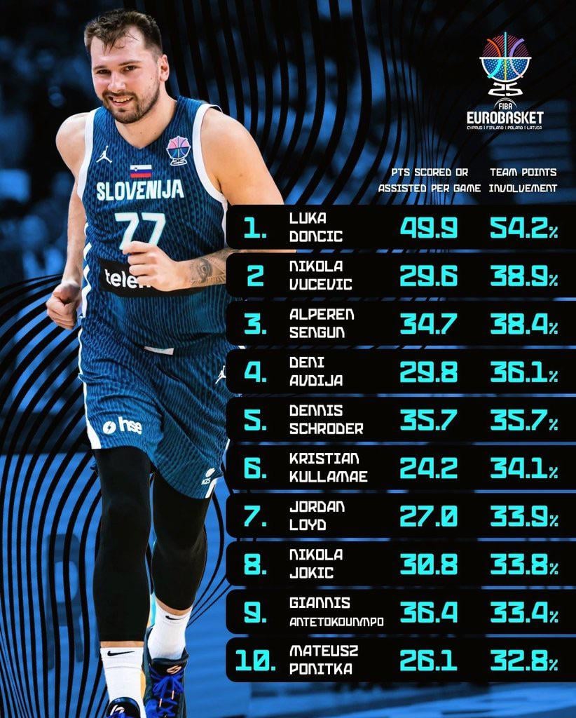 Dominant Euro basket by Luka