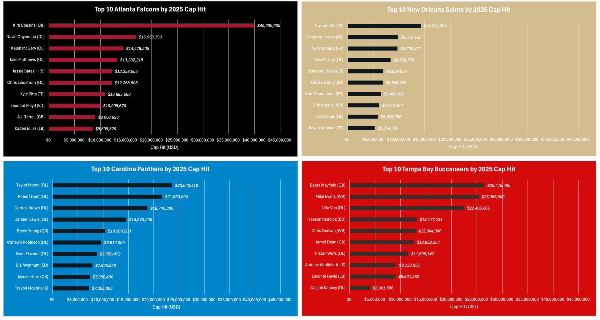 [OC] Top 10 NFCS Players by 2025 Cap Hit