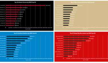 [OC] Top 10 NFCS Players by 2025 Cap Hit