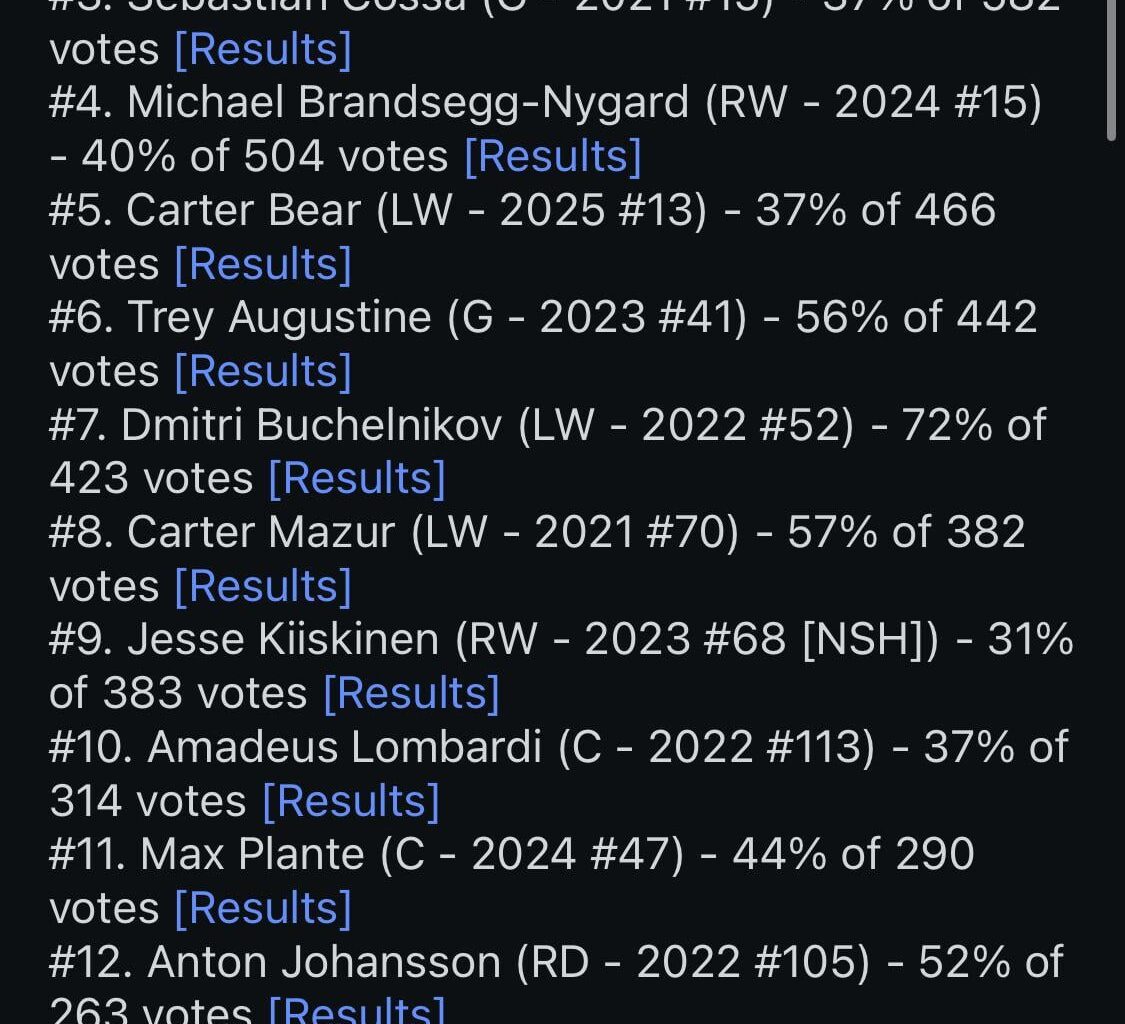 Time to re-vote guys