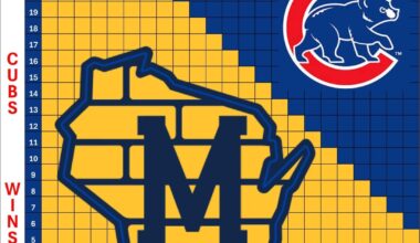 More Charts! (Cubs/Phillies/Dodgers) - as of 9/3 results