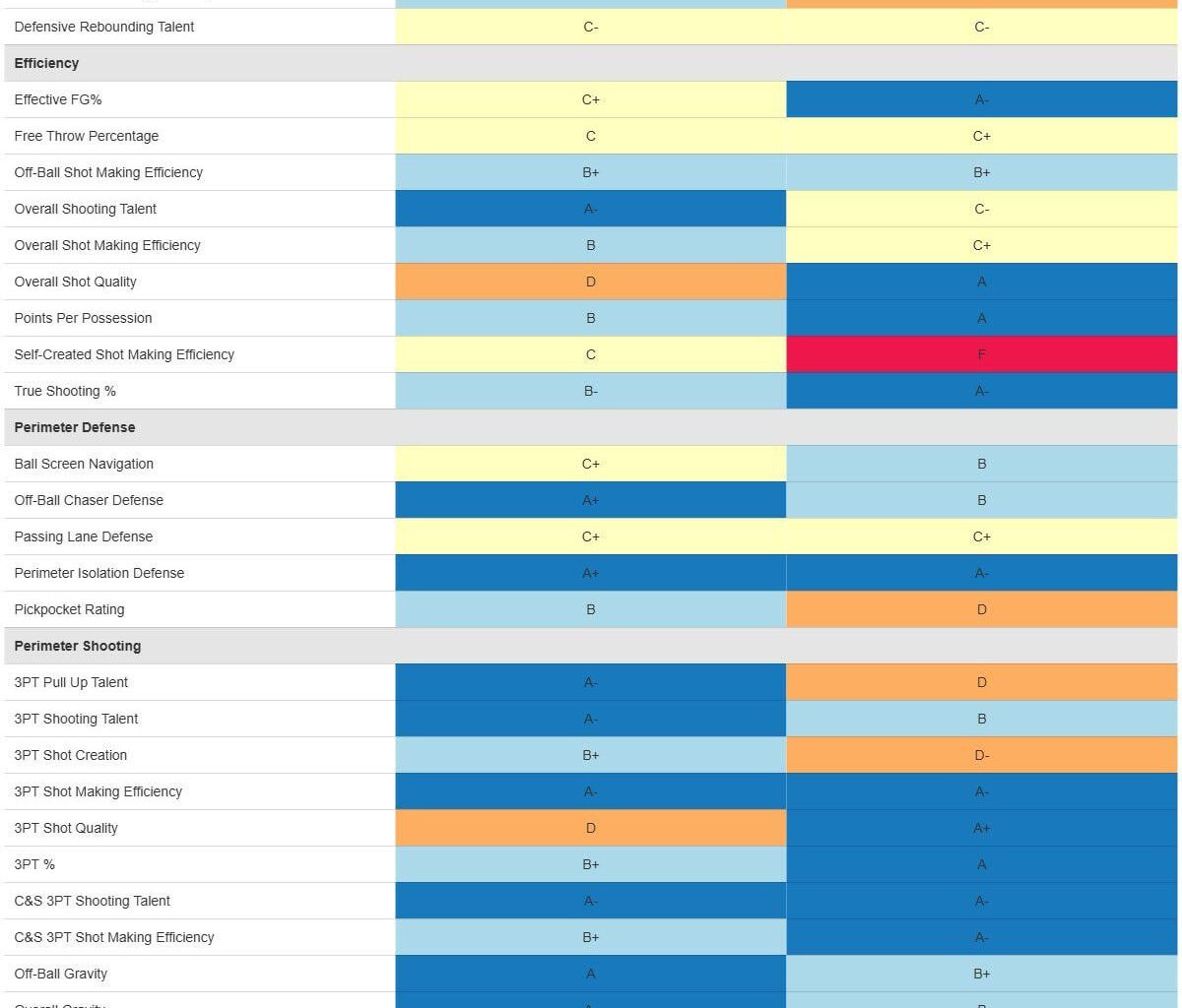 [Bball_Index] Andrew Wiggins 2024-25 grades compared to Rui Hachimura