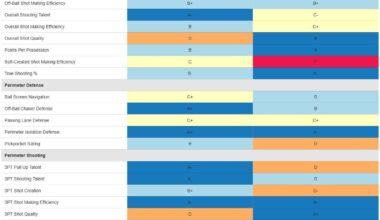 [Bball_Index] Andrew Wiggins 2024-25 grades compared to Rui Hachimura