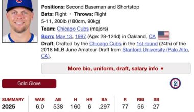 Nico is up to 6 WAR!