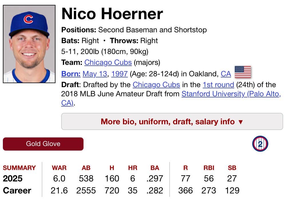 Nico is up to 6 WAR!