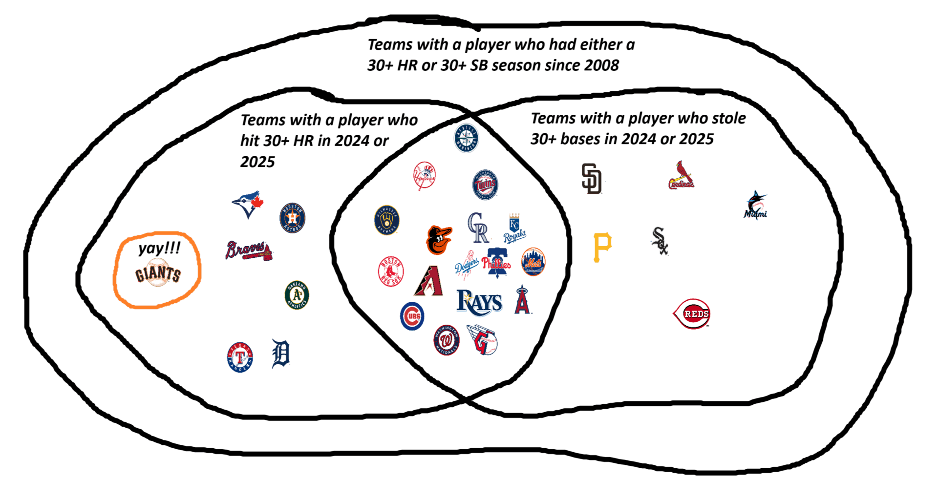 30 HR/30 SB, updated