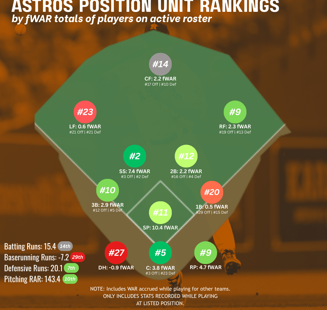 Astros vs Mariners: 28 man roster comparison and position unit rankings by fWAR