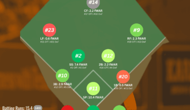 Astros vs Mariners: 28 man roster comparison and position unit rankings by fWAR
