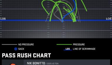 [NextGenStats] Nik Bonitto generated a career-high 9 pressures on 22 pass rushes, including 5 quick pressures (under 2.5 seconds) and a sack in the Broncos’ Week 1 win. The newly extended edge-rusher generated 7 of his pressures against LT Dan Moore.