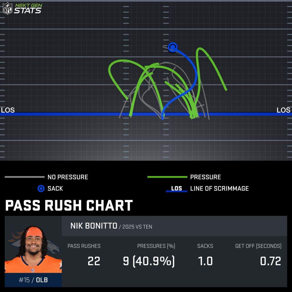 [NextGenStats] Nik Bonitto generated a career-high 9 pressures on 22 pass rushes, including 5 quick pressures (under 2.5 seconds) and a sack in the Broncos’ Week 1 win. The newly extended edge-rusher generated 7 of his pressures against LT Dan Moore.