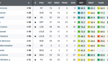 Bucs defense last game - We might have fucked up by not signing Elijah Simmons to the main roster