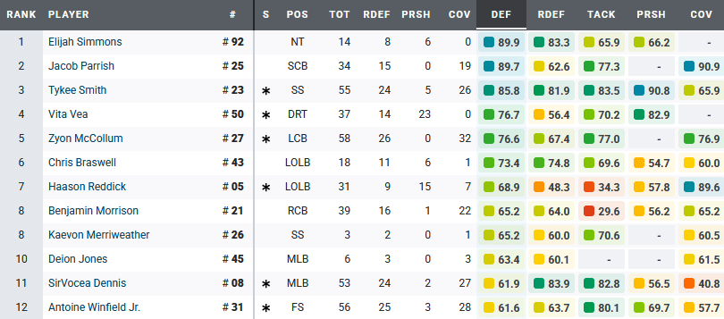Bucs defense last game - We might have fucked up by not signing Elijah Simmons to the main roster