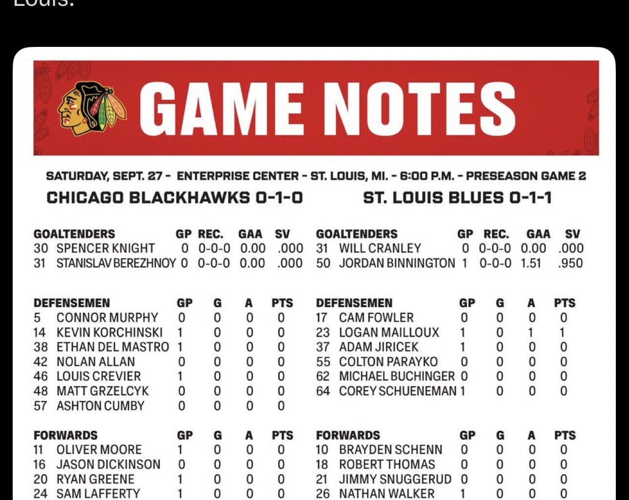 Blackhawks roster for tonight’s preseason game in St. Louis