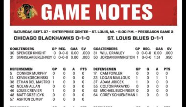 Blackhawks roster for tonight’s preseason game in St. Louis