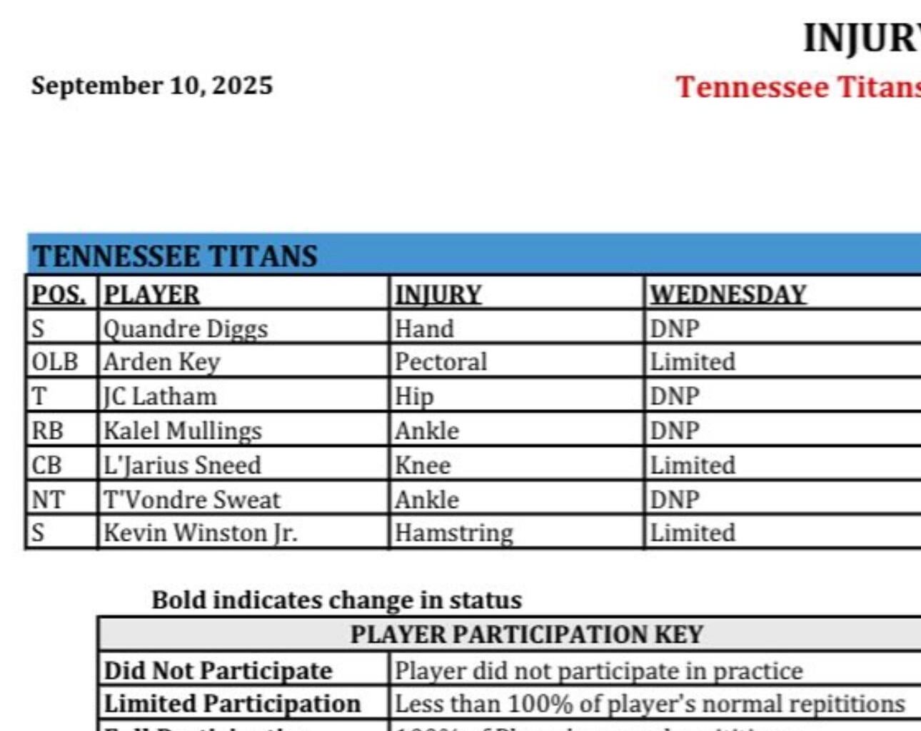 Wednesday Practice Injury Report