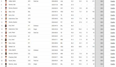 TIL: The fastest swing speed ever recorded in a game was 88.0 MPH. This happened 29 times. No player has swung even 0.1 MPH faster.