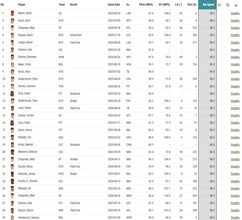 TIL: The fastest swing speed ever recorded in a game was 88.0 MPH. This happened 29 times. No player has swung even 0.1 MPH faster.