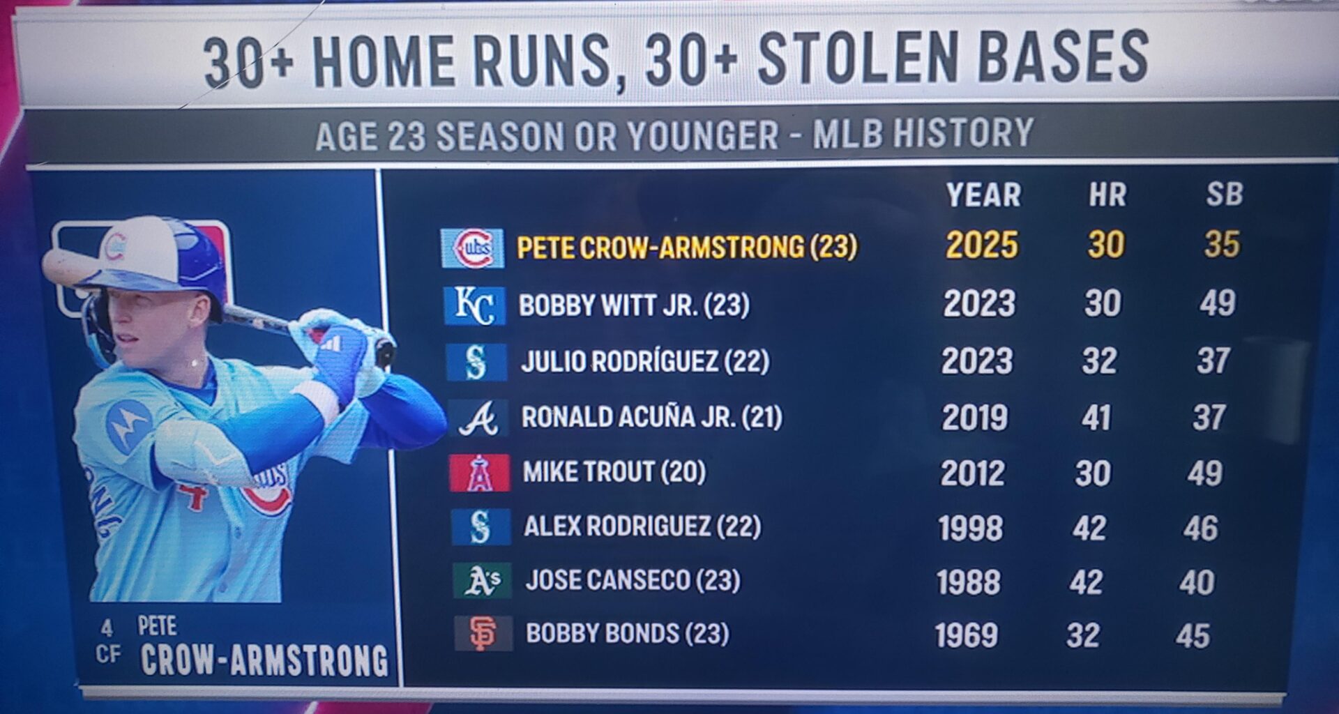 PCA 30/30 - he is in pretty good company
