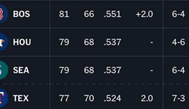 Astros might miss the playoffs