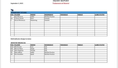 First Injury Report of the year for Titans-Broncos