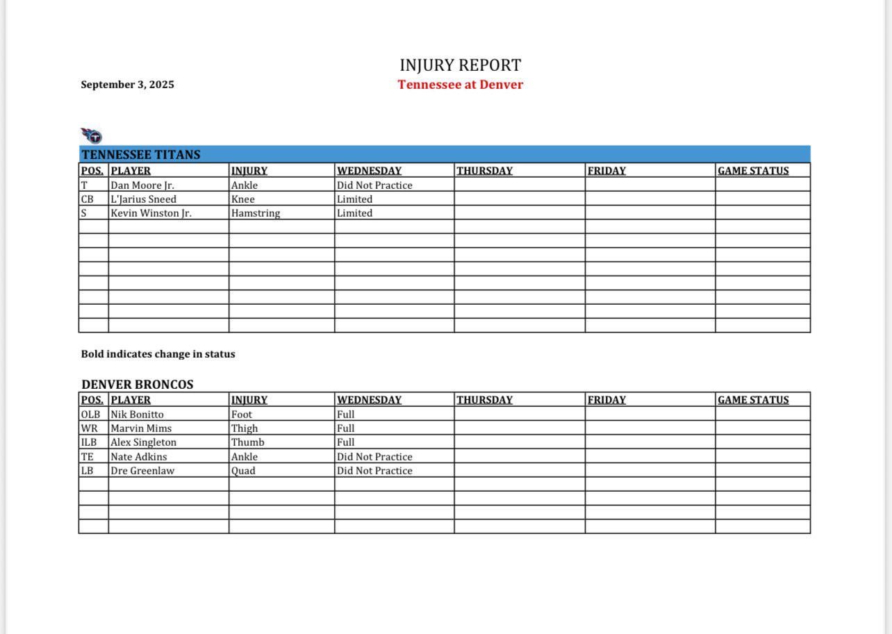 First Injury Report of the year for Titans-Broncos