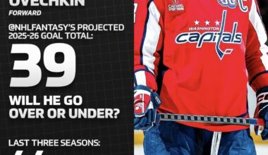 [NHL Fantasy] How Many Goals Does Ovechkin Have in Him in 25-26?