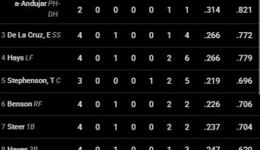 A team with this box score in the current scenario they've been gifted against the 2025 A's does not belong in/deserve to be in the playoffs, don't change my mind