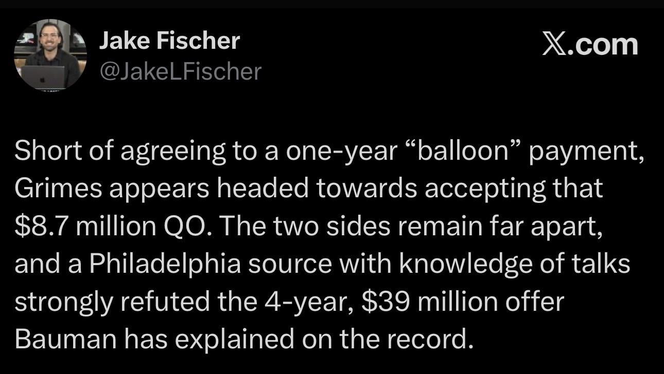 [Fischer] Short of agreeing to a one-year “balloon” payment, Grimes appears headed towards accepting that $8.7 million QO. The two sides remain far apart, and a Philadelphia source with knowledge of talks strongly refuted the 4-year, $39 million offer Bauman has explained on the record.
