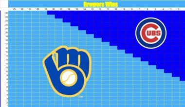 Games remaining/elimination grids- Cubs and Phillies