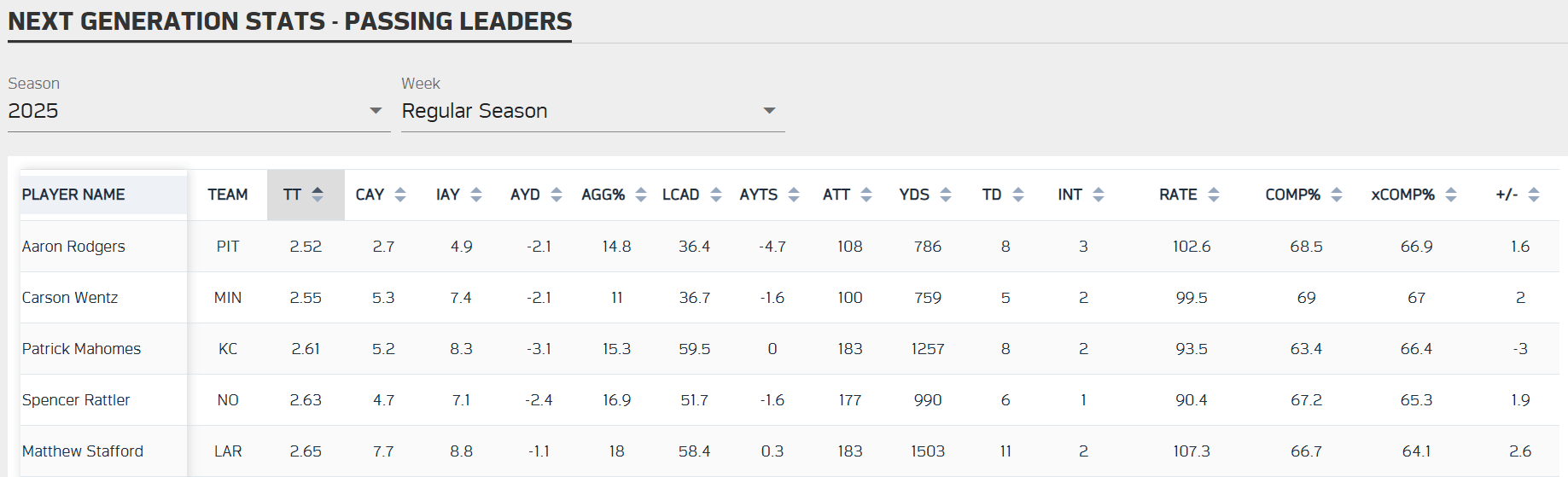 Rattler is in the Top 5 for fastest Time-to-throw (TT) among some interesting company. Last year he was 25th. Make of that what you will.