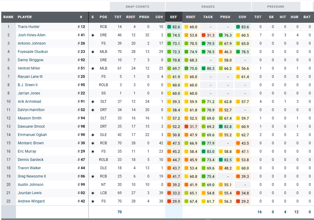 PFF Grades Defense - Week 7