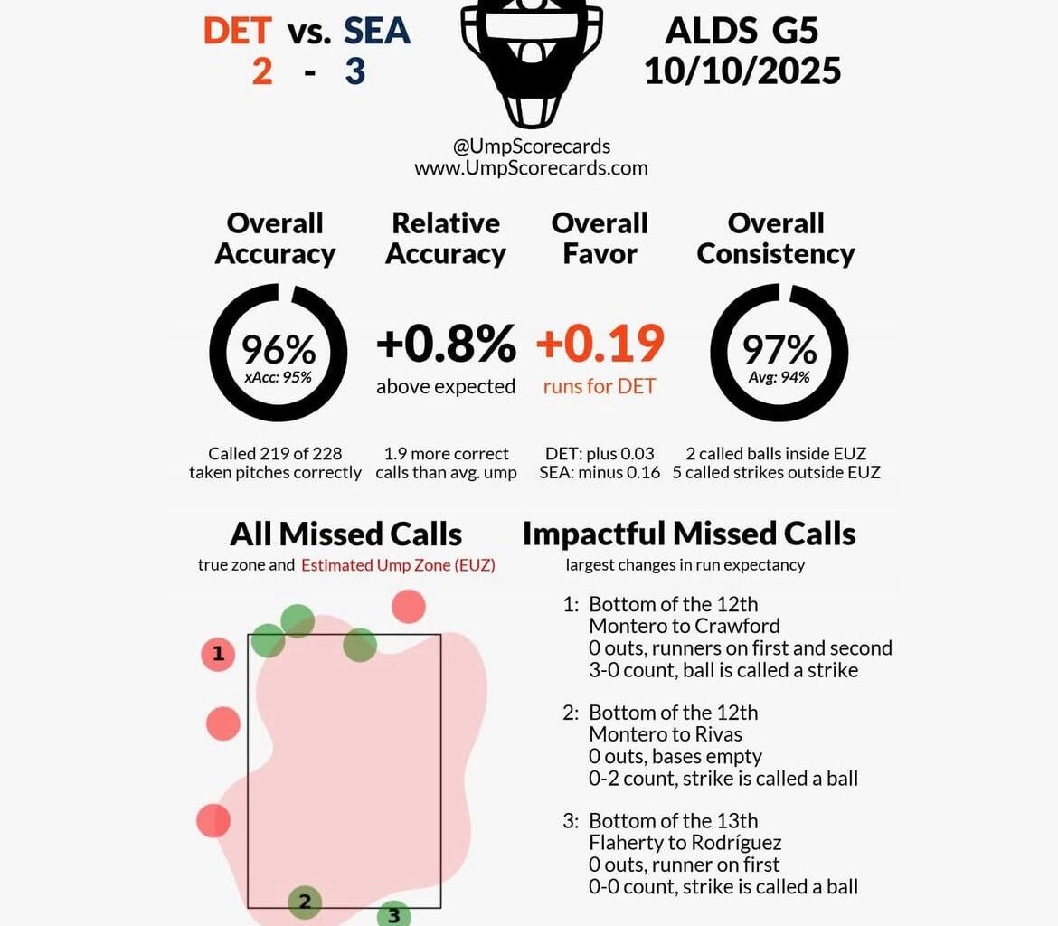 Alan Porter scorecard from game 5 ALDS- 96% accuracy