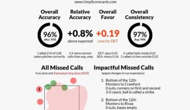 Alan Porter scorecard from game 5 ALDS- 96% accuracy