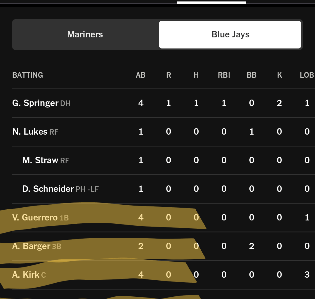 Seattle did this despite playing 15 innings two nights ago