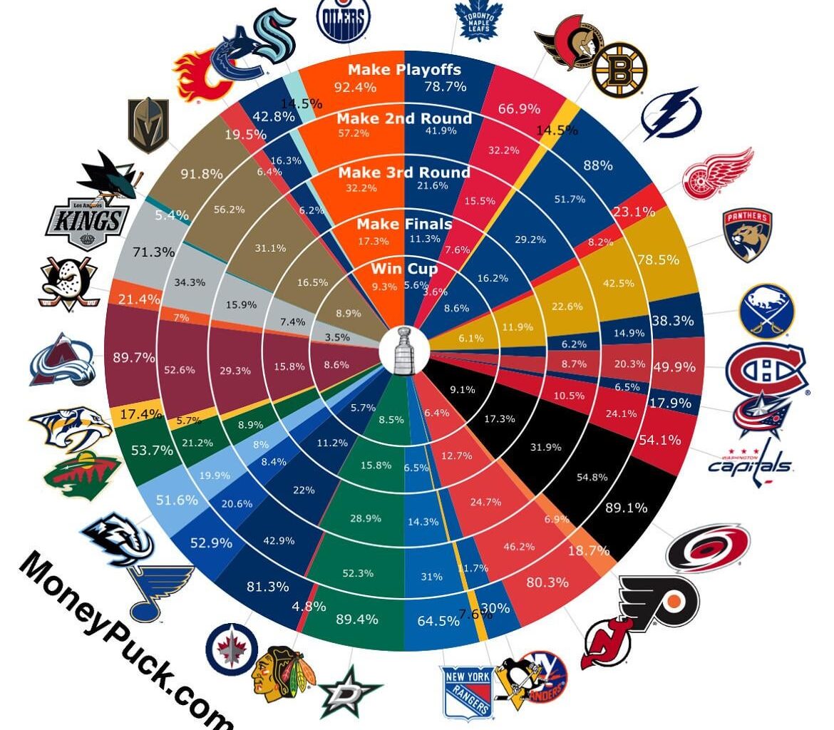 Moneypuck is back with the Overreactions - 9.1% chance to win Cup