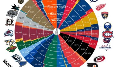Moneypuck is back with the Overreactions - 9.1% chance to win Cup