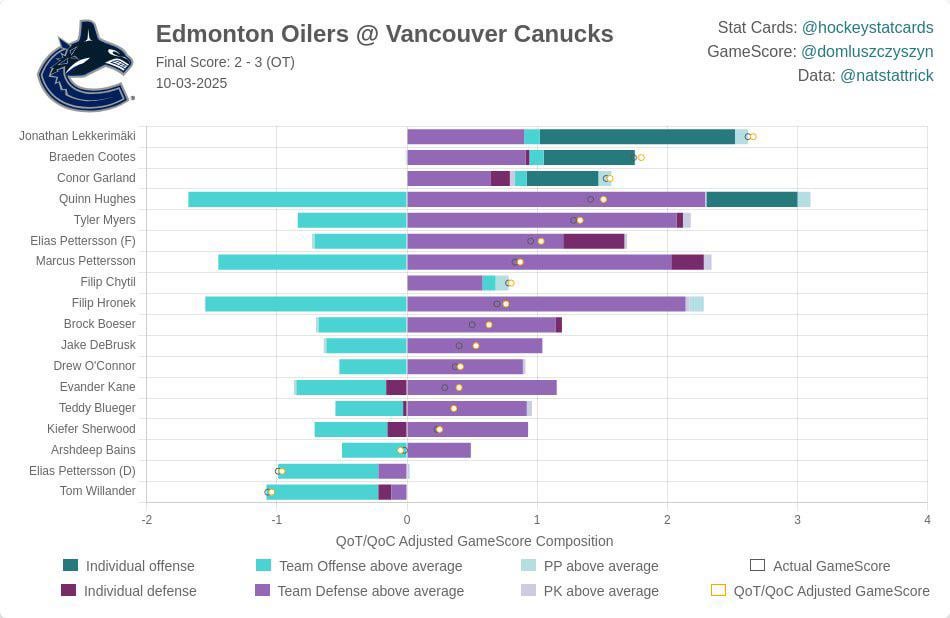 Oilers @ Canucks Stat Card