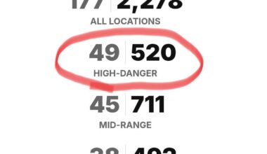 2024-25 season Sabres averaged 6.34 high danger shots per game. 2025-26 it is 8.16.