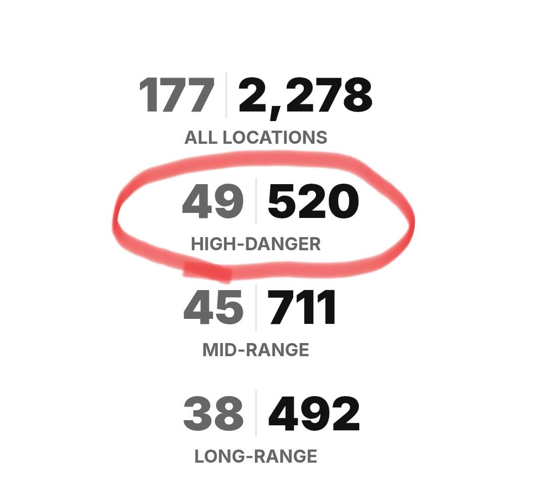2024-25 season Sabres averaged 6.34 high danger shots per game. 2025-26 it is 8.16.
