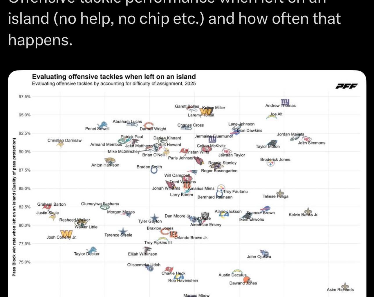 [Timo Riske PFF] Offensive tackle performance when left on an island (no help, no chip etc.) and how often that happens.