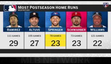 George Springer proves he is built for October with yet another clutch Postseason home run! 😤