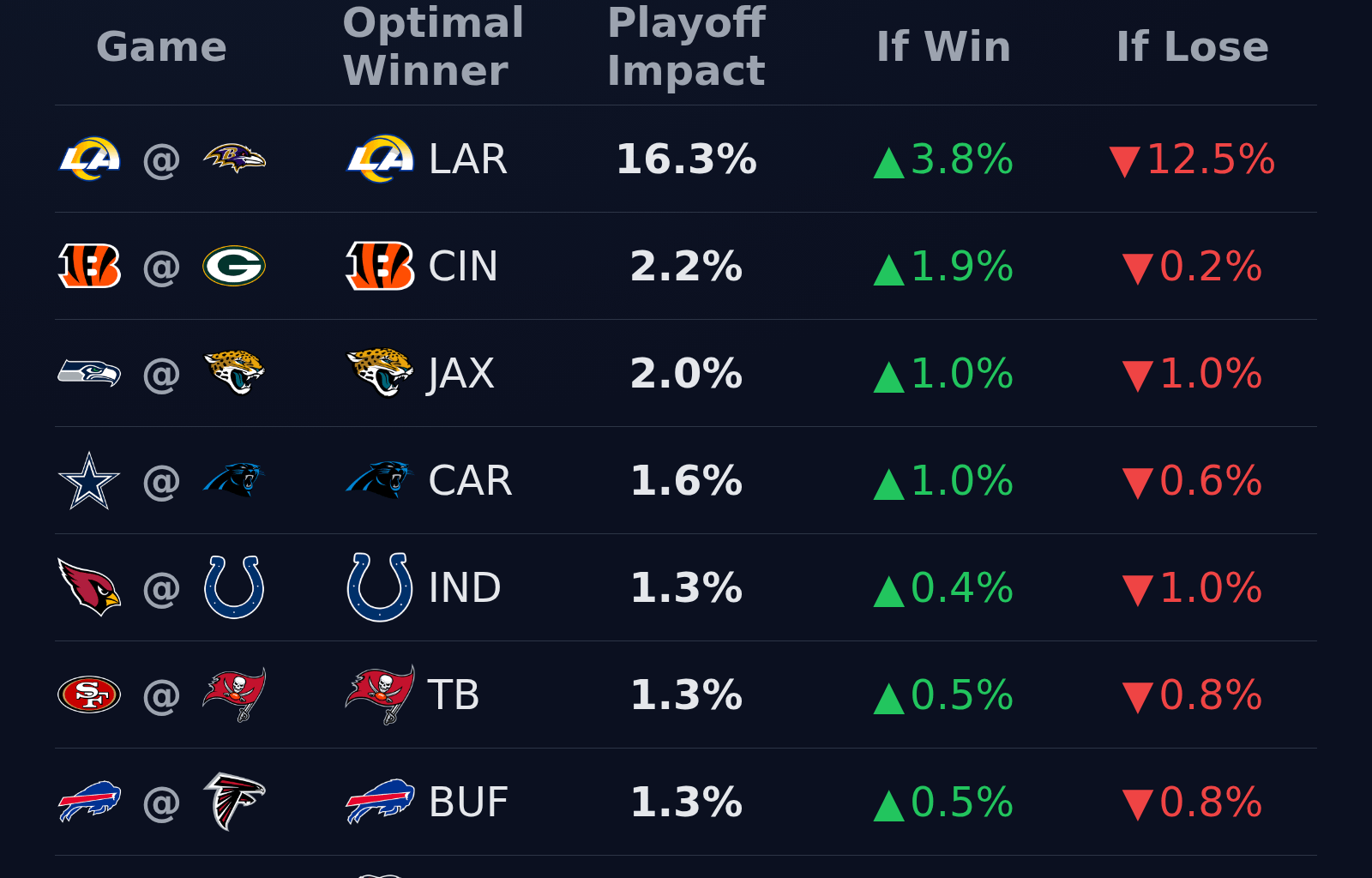 [OC] Impact of every Week 8 game on Rams playoff odds.