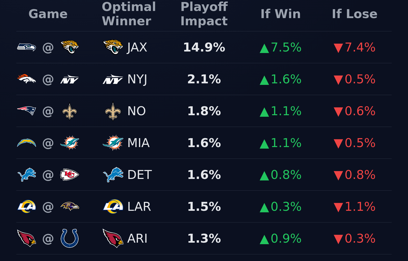 [OC] Impact of every Week 9 game on Jaguars playoff odds.