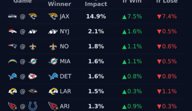 [OC] Impact of every Week 9 game on Jaguars playoff odds.