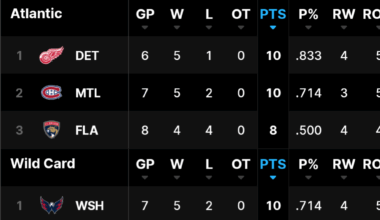 Can someone please break down why New Jersey is on top of the Metro division and not the Hurricanes?
